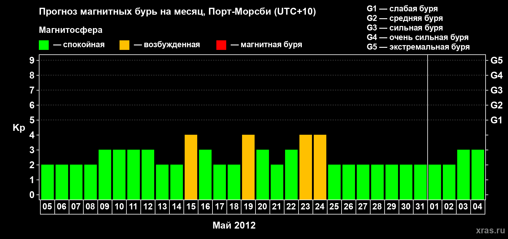 Прогноз максимального суточного геомагнитного индекса&nbsp;Kp на <b>1 месяц</b> (31 день) <b>с 05 мая по 04 июня 2012 г</b>