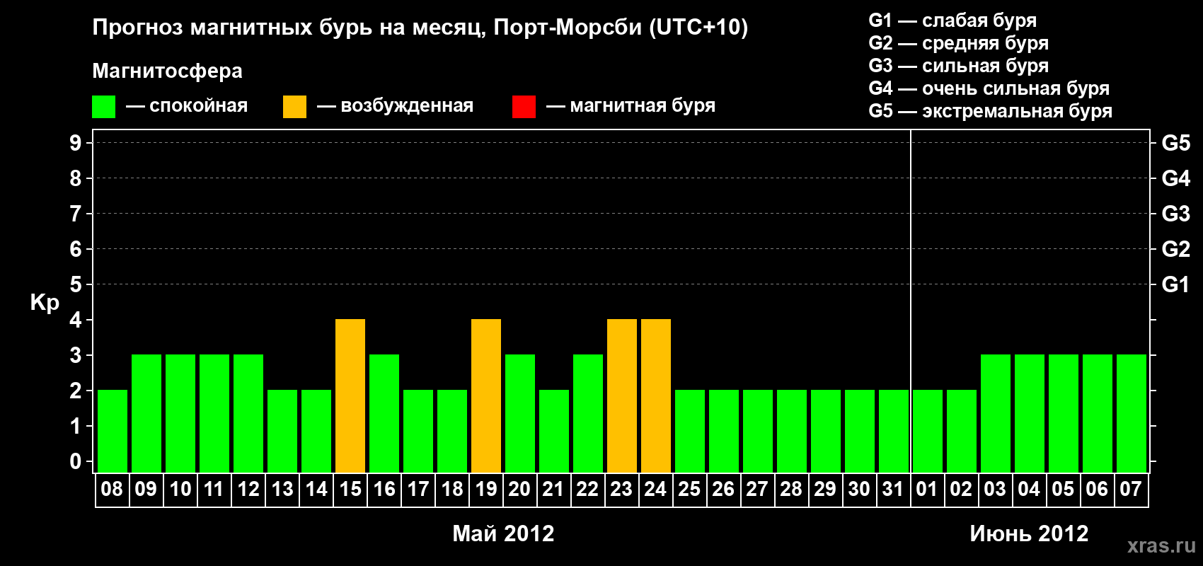 Прогноз максимального суточного геомагнитного индекса&nbsp;Kp на <b>1 месяц</b> (31 день) <b>с 08 мая по 07 июня 2012 г</b>