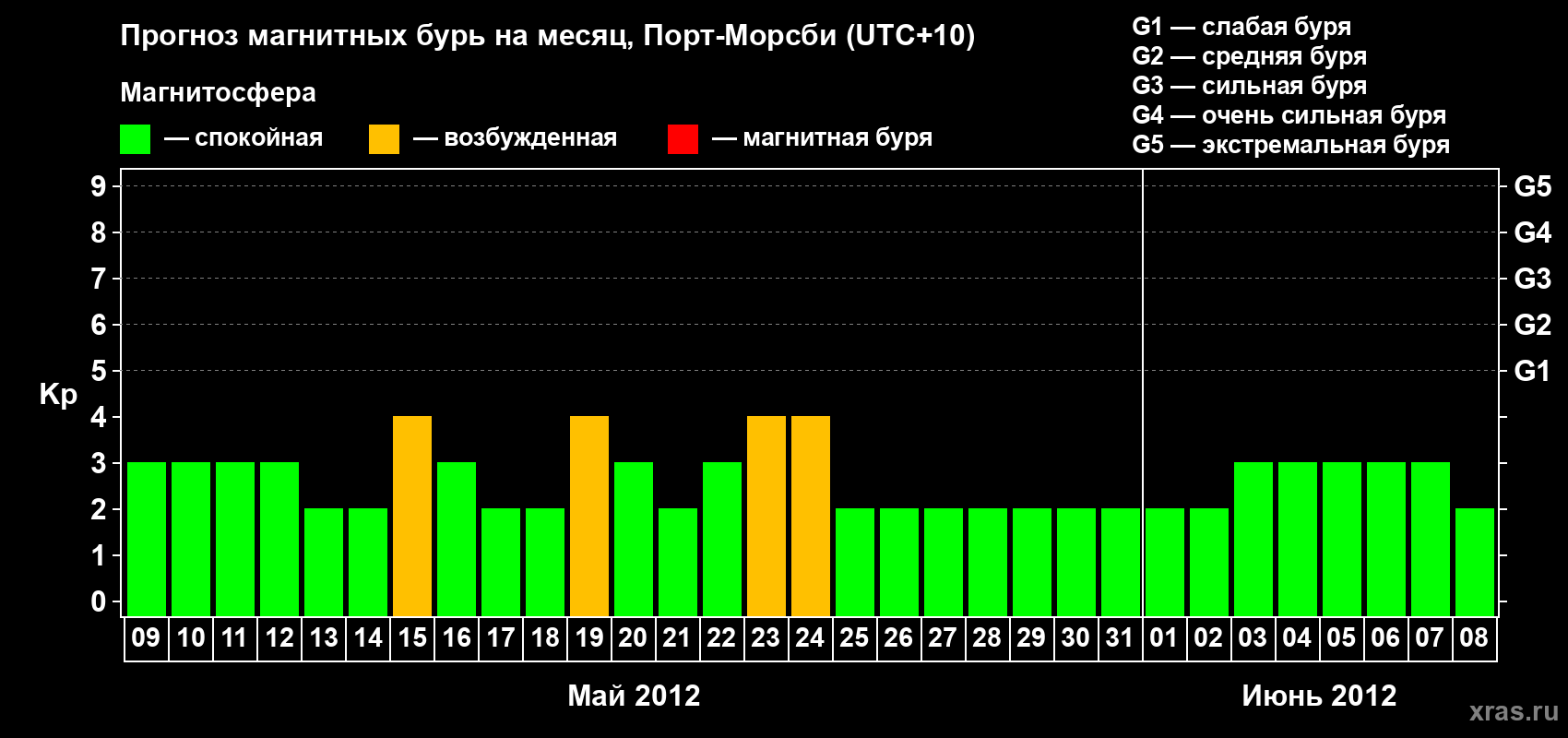 Прогноз максимального суточного геомагнитного индекса&nbsp;Kp на <b>1 месяц</b> (31 день) <b>с 09 мая по 08 июня 2012 г</b>