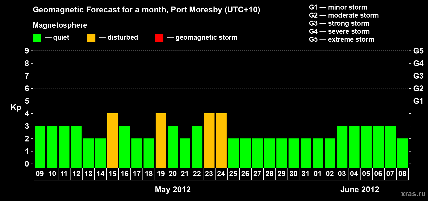 Forecast of the daily maximal value of geomagnetic index&nbsp;Kp for <b>1 month</b> (31 days) <b>from May 09, 2012 to Jun 08, 2012</b>