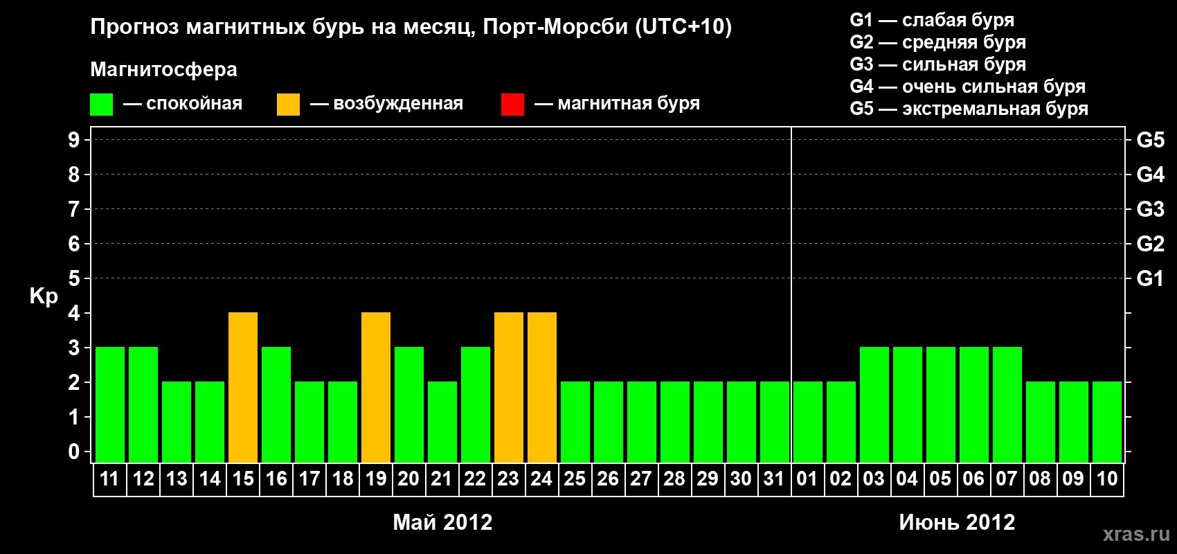 Прогноз максимального суточного геомагнитного индекса&nbsp;Kp на <b>1 месяц</b> (31 день) <b>с 11 мая по 10 июня 2012 г</b>