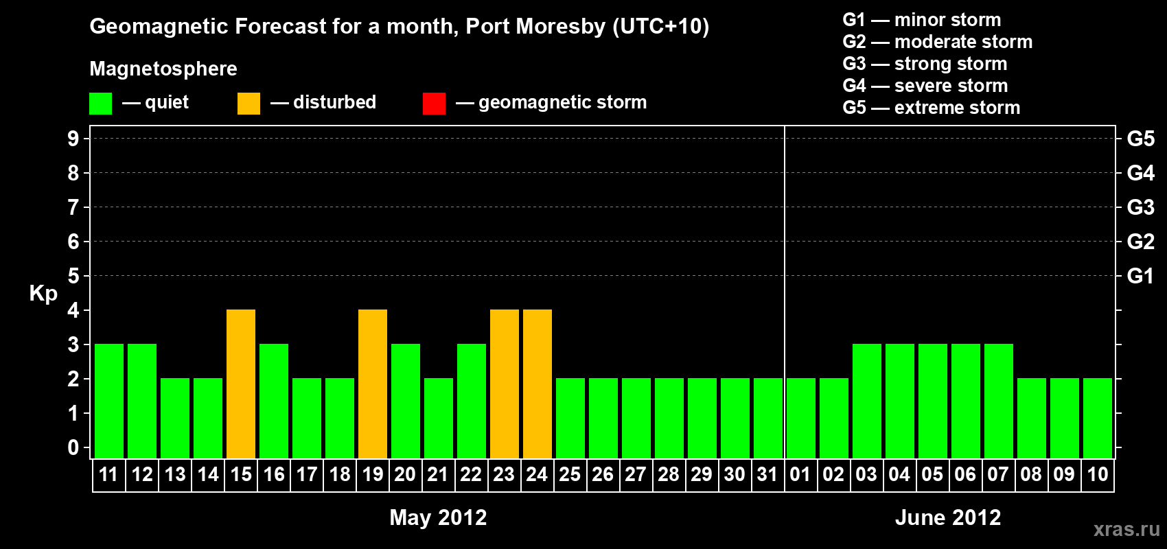 Forecast of the daily maximal value of geomagnetic index&nbsp;Kp for <b>1 month</b> (31 days) <b>from May 11, 2012 to Jun 10, 2012</b>