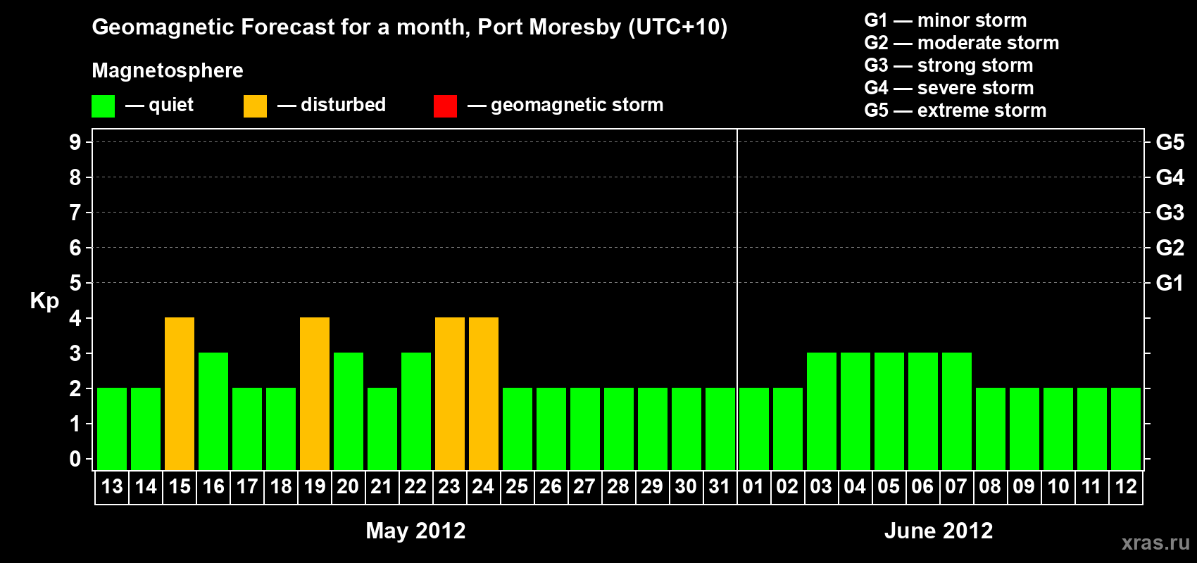 Forecast of the daily maximal value of geomagnetic index&nbsp;Kp for <b>1 month</b> (31 days) <b>from May 13, 2012 to Jun 12, 2012</b>