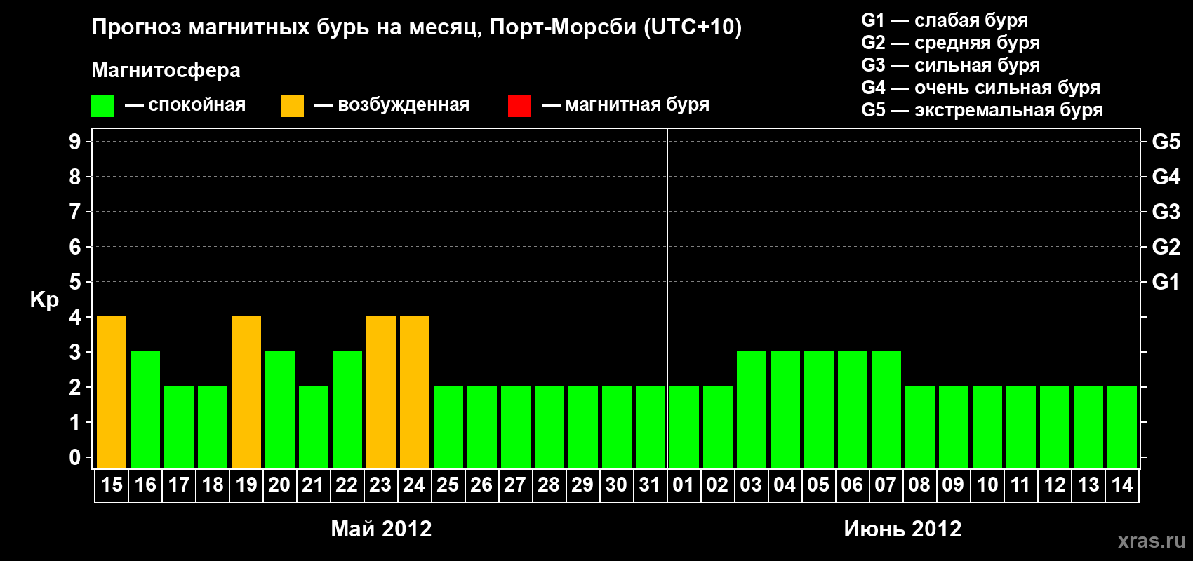 Прогноз максимального суточного геомагнитного индекса&nbsp;Kp на <b>1 месяц</b> (31 день) <b>с 15 мая по 14 июня 2012 г</b>