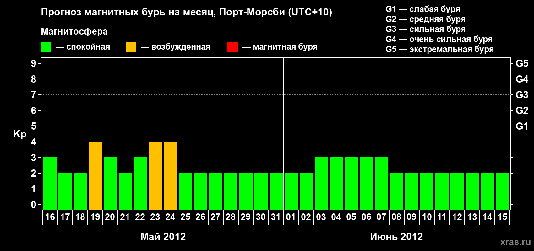 Прогноз максимального суточного геомагнитного индекса&nbsp;Kp на <b>1 месяц</b> (31 день) <b>с 16 мая по 15 июня 2012 г</b>