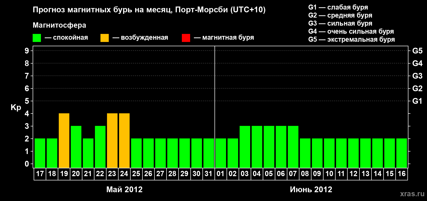Прогноз максимального суточного геомагнитного индекса&nbsp;Kp на <b>1 месяц</b> (31 день) <b>с 17 мая по 16 июня 2012 г</b>