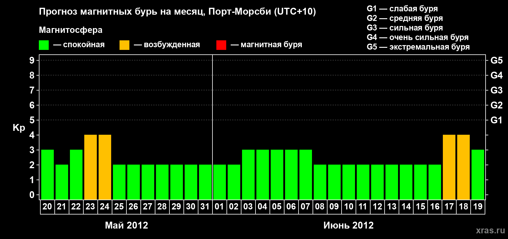 Прогноз максимального суточного геомагнитного индекса&nbsp;Kp на <b>1 месяц</b> (31 день) <b>с 20 мая по 19 июня 2012 г</b>