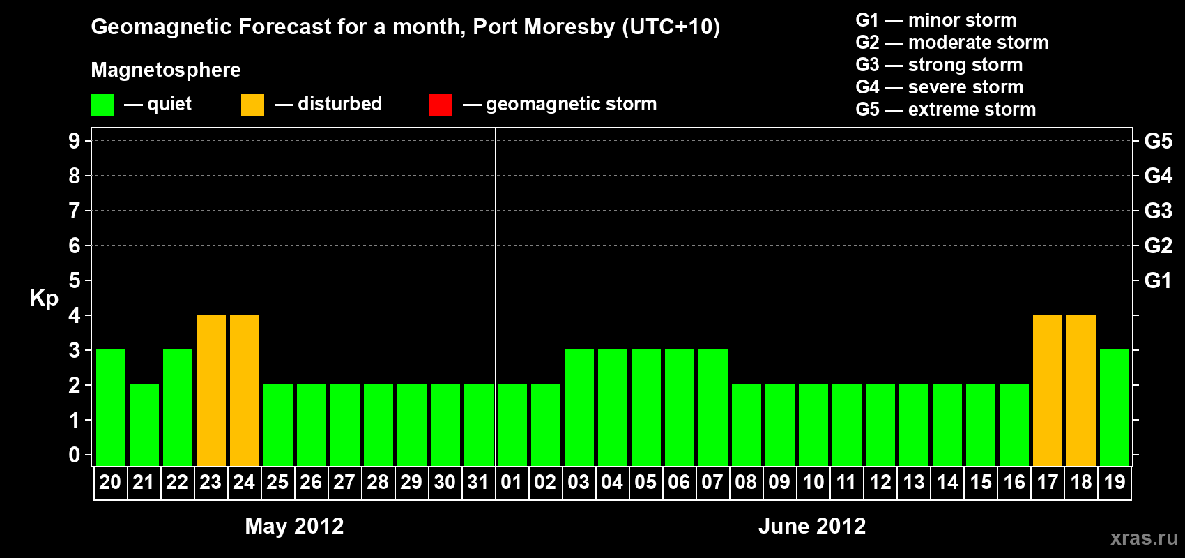 Forecast of the daily maximal value of geomagnetic index&nbsp;Kp for <b>1 month</b> (31 days) <b>from May 20, 2012 to Jun 19, 2012</b>