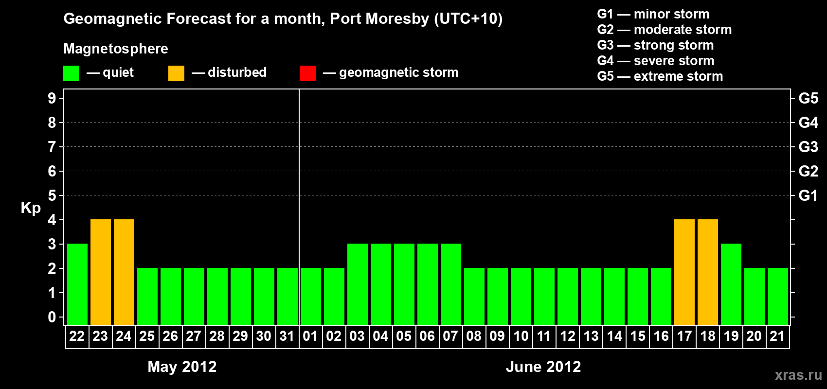 Forecast of the daily maximal value of geomagnetic index&nbsp;Kp for <b>1 month</b> (31 days) <b>from May 22, 2012 to Jun 21, 2012</b>