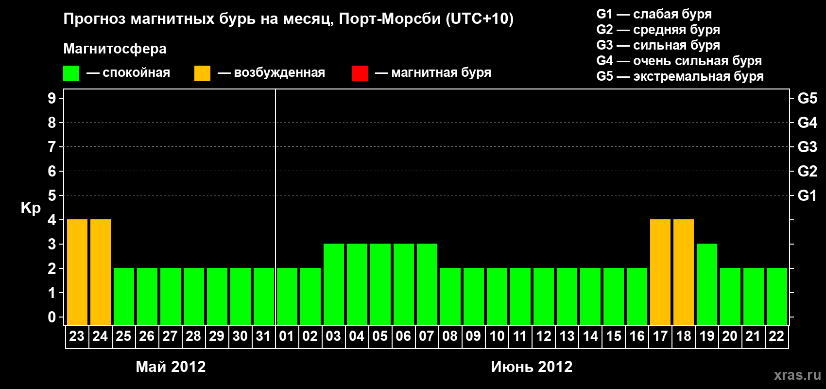 Прогноз максимального суточного геомагнитного индекса&nbsp;Kp на <b>1 месяц</b> (31 день) <b>с 23 мая по 22 июня 2012 г</b>