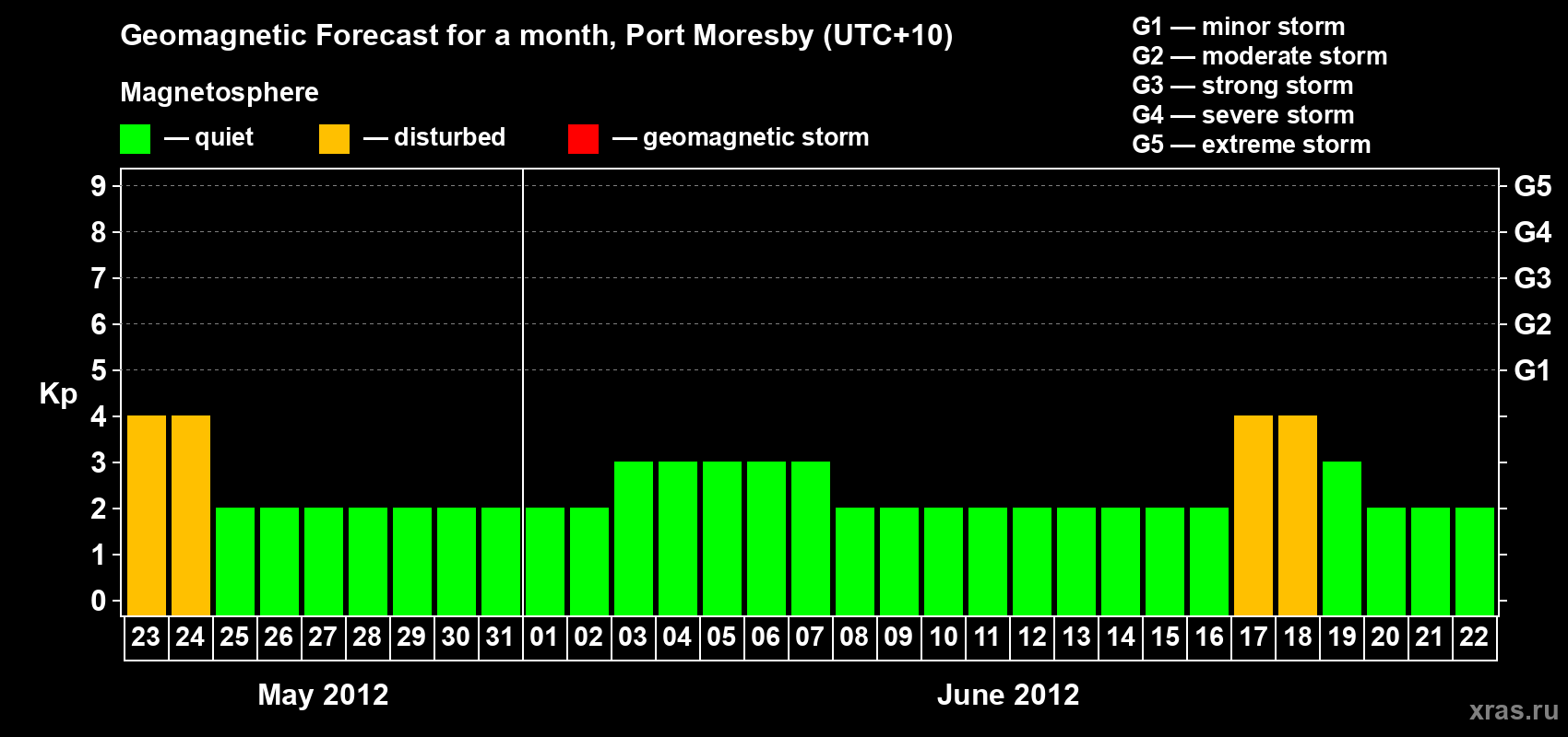 Forecast of the daily maximal value of geomagnetic index&nbsp;Kp for <b>1 month</b> (31 days) <b>from May 23, 2012 to Jun 22, 2012</b>