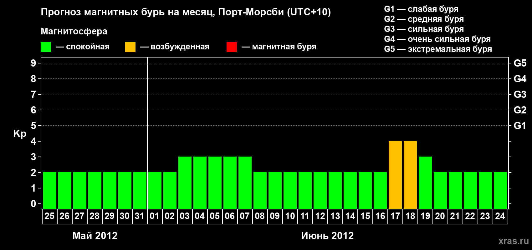 Прогноз максимального суточного геомагнитного индекса&nbsp;Kp на <b>1 месяц</b> (31 день) <b>с 25 мая по 24 июня 2012 г</b>