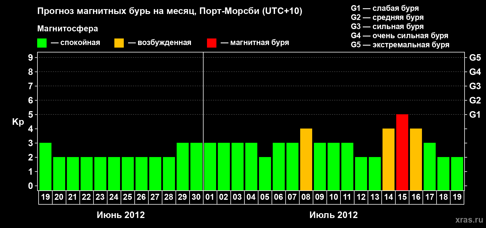 Прогноз максимального суточного геомагнитного индекса&nbsp;Kp на <b>1 месяц</b> (31 день) <b>с 19 июня по 19 июля 2012 г</b>