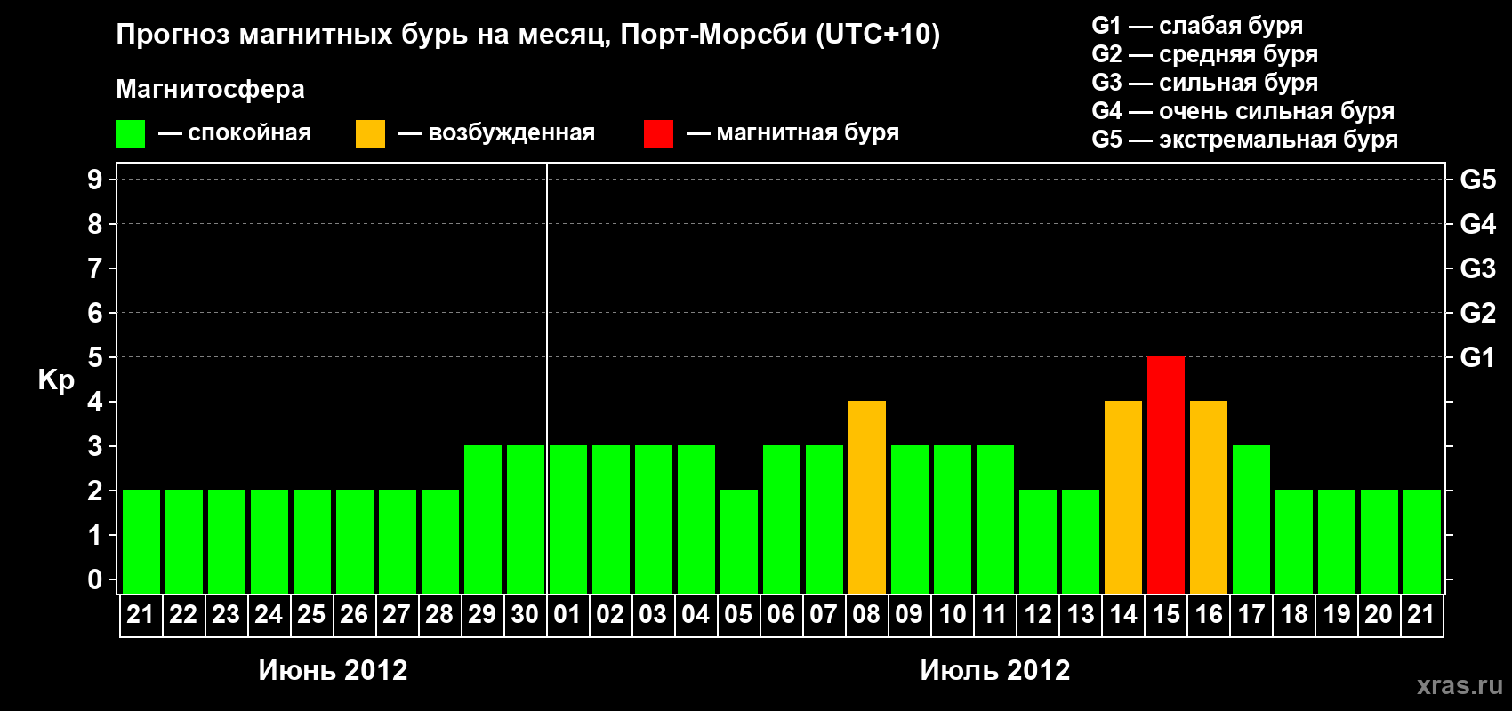 Прогноз максимального суточного геомагнитного индекса&nbsp;Kp на <b>1 месяц</b> (31 день) <b>с 21 июня по 21 июля 2012 г</b>