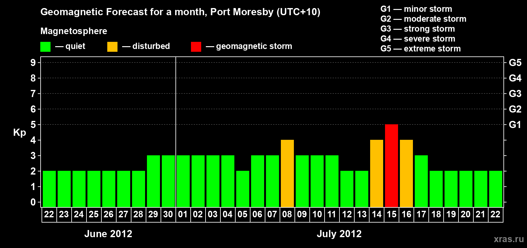 Forecast of the daily maximal value of geomagnetic index&nbsp;Kp for <b>1 month</b> (31 days) <b>from Jun 22, 2012 to Jul 22, 2012</b>