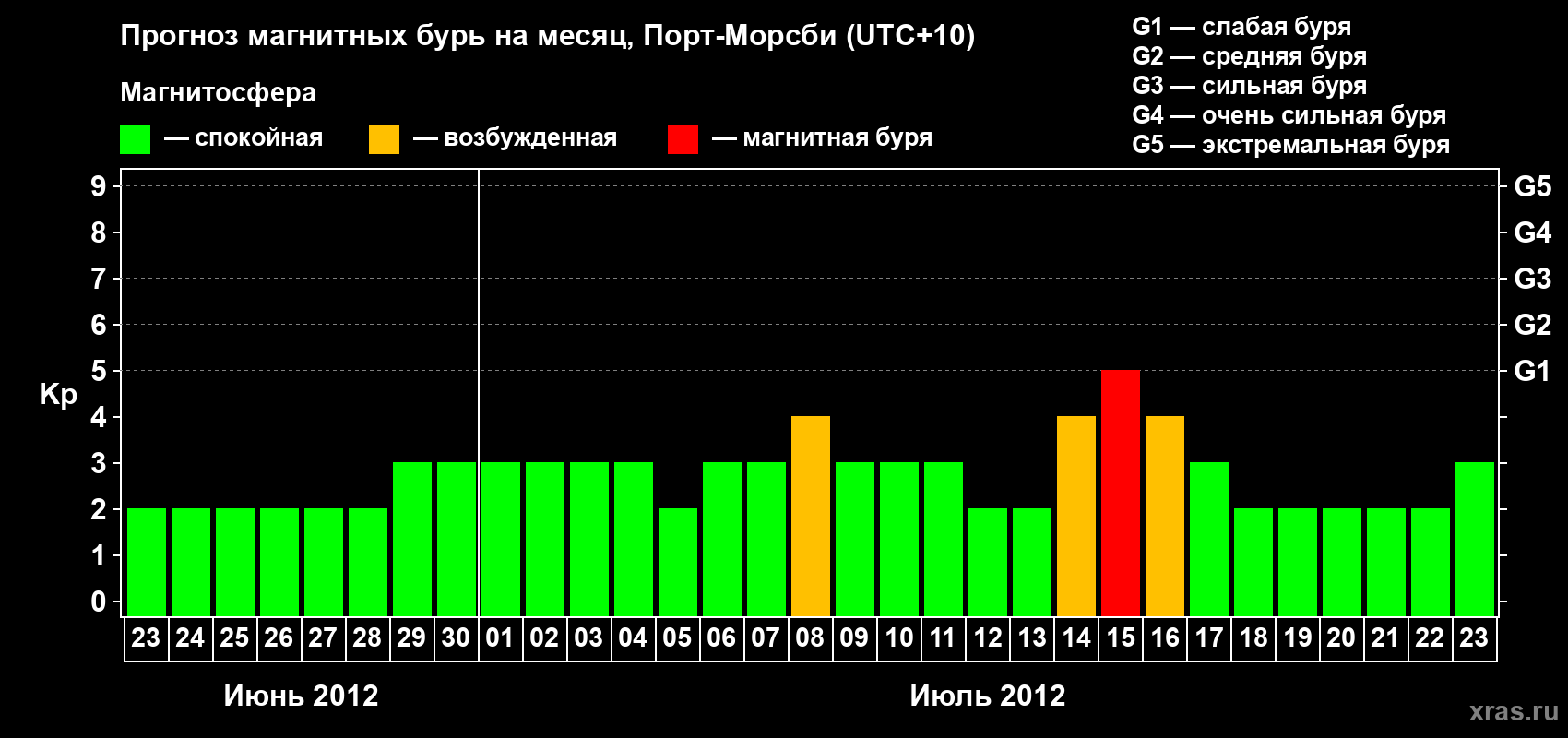 Прогноз максимального суточного геомагнитного индекса&nbsp;Kp на <b>1 месяц</b> (31 день) <b>с 23 июня по 23 июля 2012 г</b>