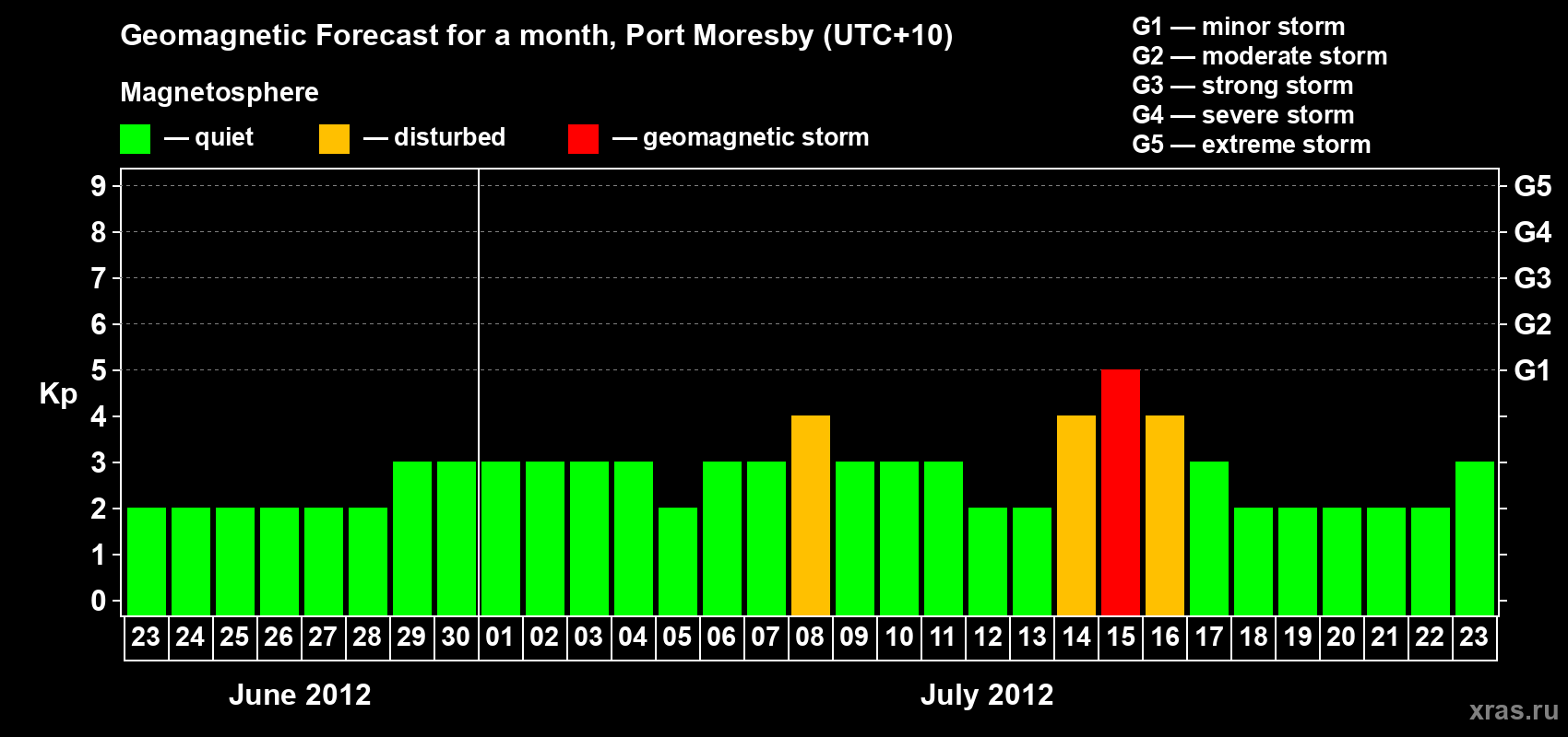 Forecast of the daily maximal value of geomagnetic index&nbsp;Kp for <b>1 month</b> (31 days) <b>from Jun 23, 2012 to Jul 23, 2012</b>