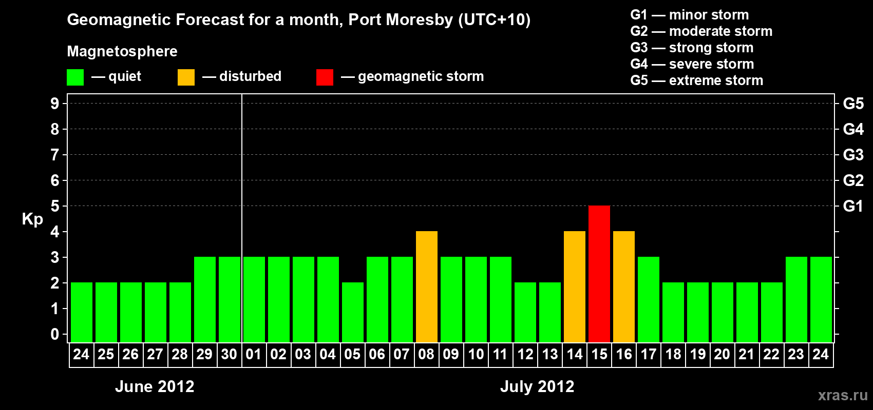 Forecast of the daily maximal value of geomagnetic index&nbsp;Kp for <b>1 month</b> (31 days) <b>from Jun 24, 2012 to Jul 24, 2012</b>
