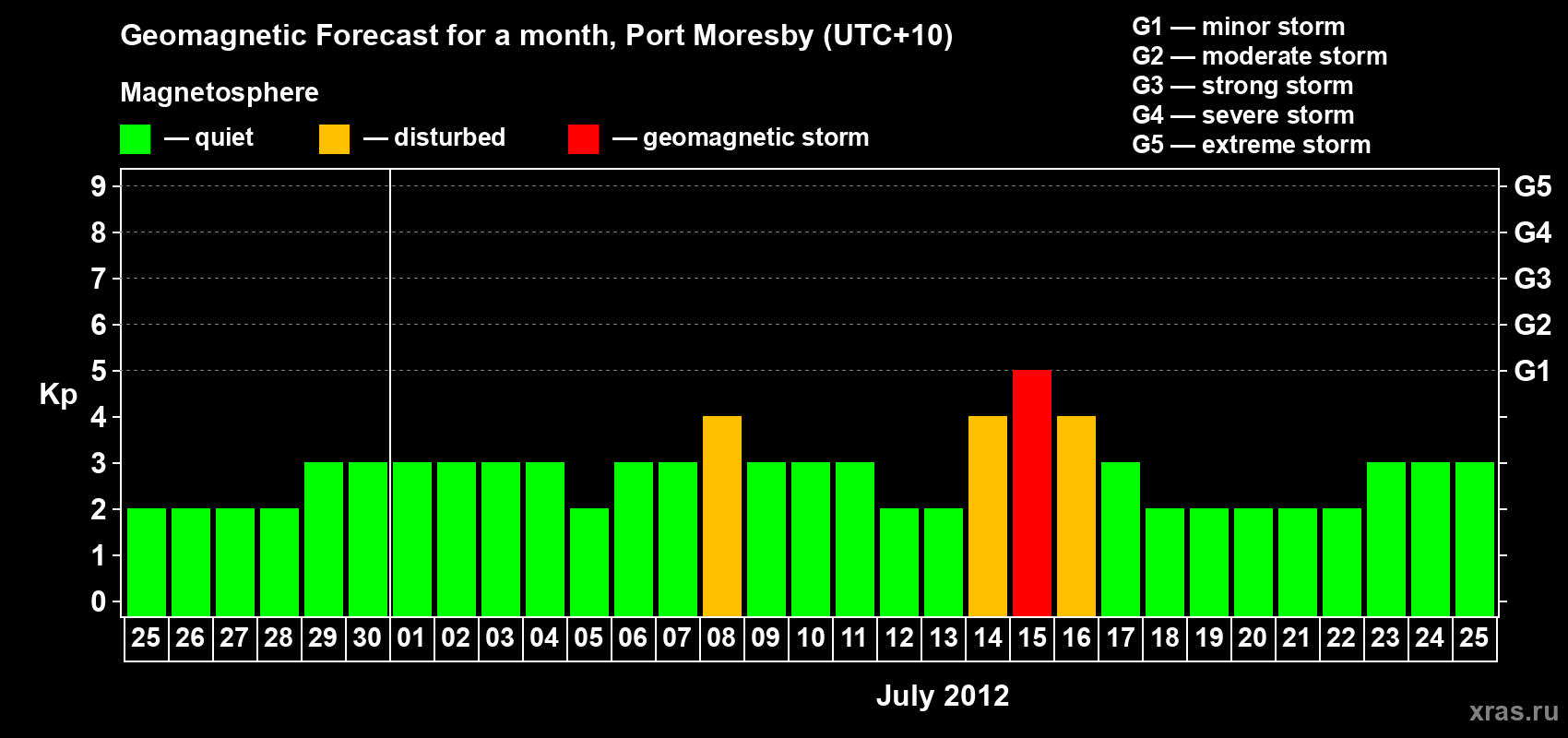 Forecast of the daily maximal value of geomagnetic index&nbsp;Kp for <b>1 month</b> (31 days) <b>from Jun 25, 2012 to Jul 25, 2012</b>