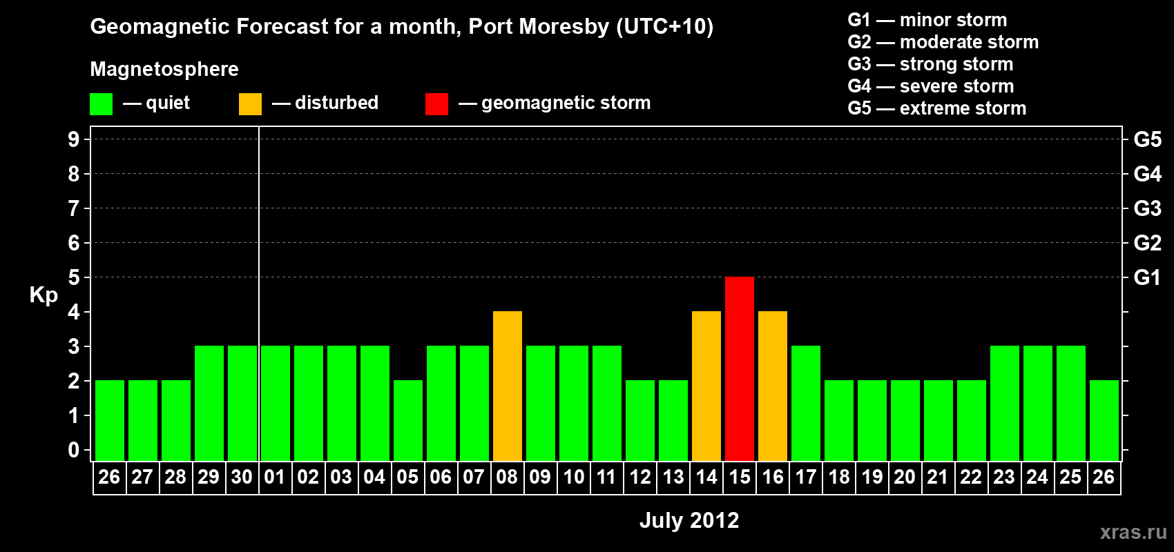 Forecast of the daily maximal value of geomagnetic index&nbsp;Kp for <b>1 month</b> (31 days) <b>from Jun 26, 2012 to Jul 26, 2012</b>