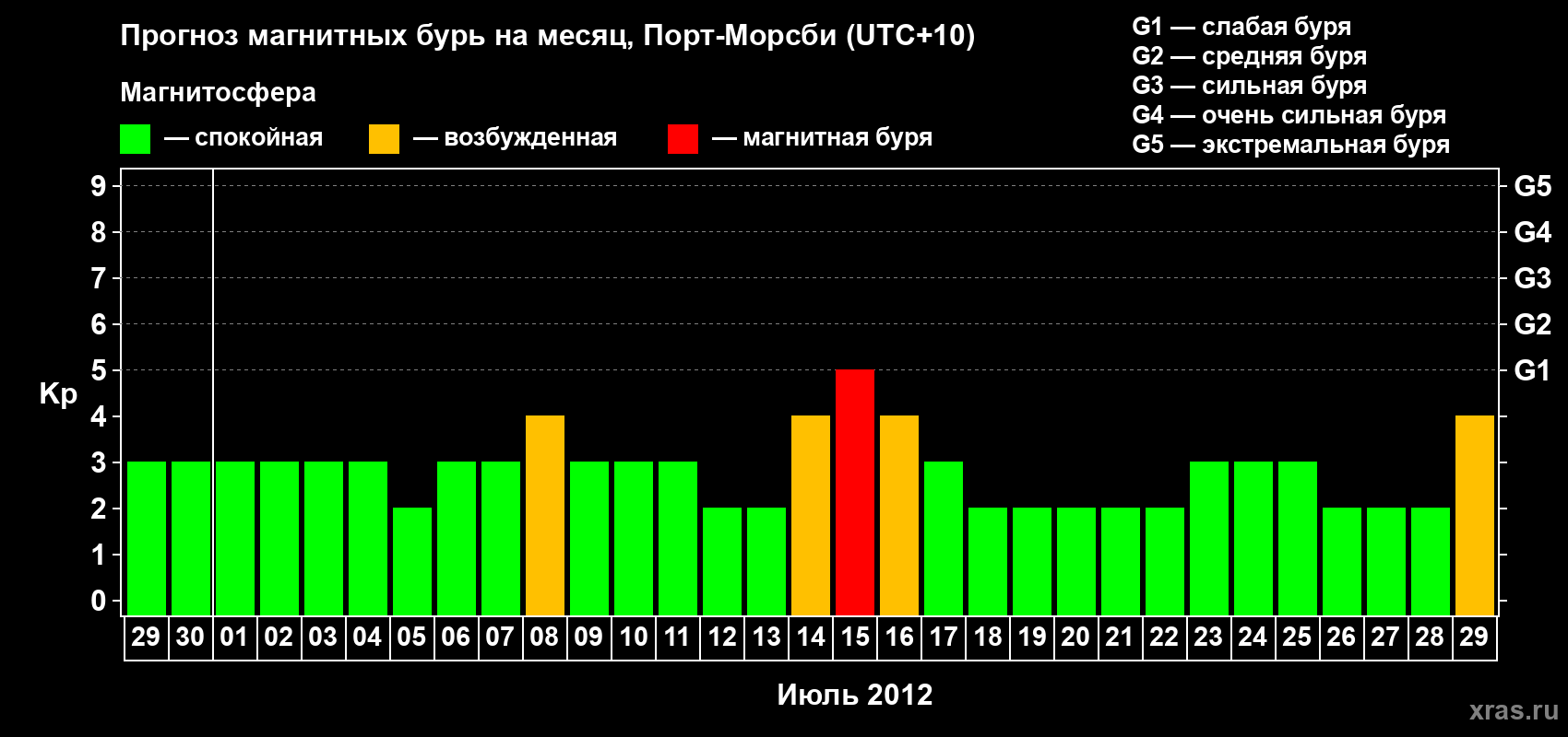 Прогноз максимального суточного геомагнитного индекса&nbsp;Kp на <b>1 месяц</b> (31 день) <b>с 29 июня по 29 июля 2012 г</b>