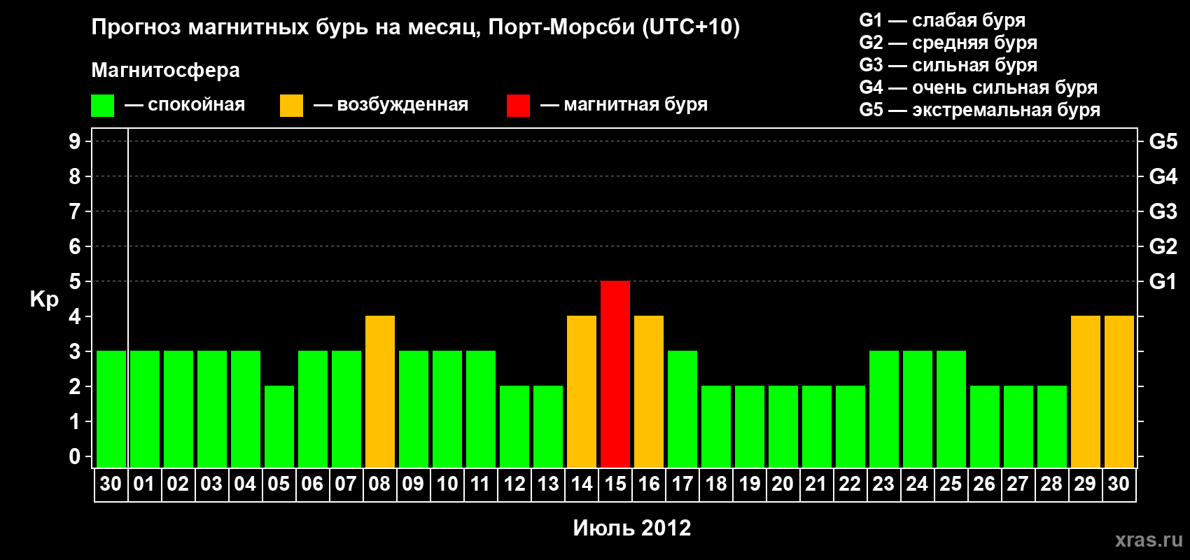 Прогноз максимального суточного геомагнитного индекса&nbsp;Kp на <b>1 месяц</b> (31 день) <b>с 30 июня по 30 июля 2012 г</b>