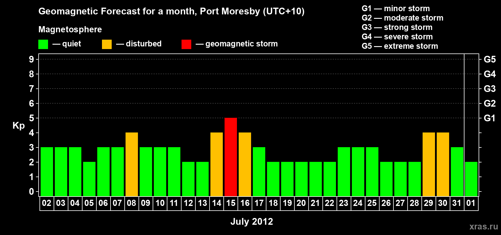 Forecast of the daily maximal value of geomagnetic index&nbsp;Kp for <b>1 month</b> (31 days) <b>from Jul 02, 2012 to Aug 01, 2012</b>