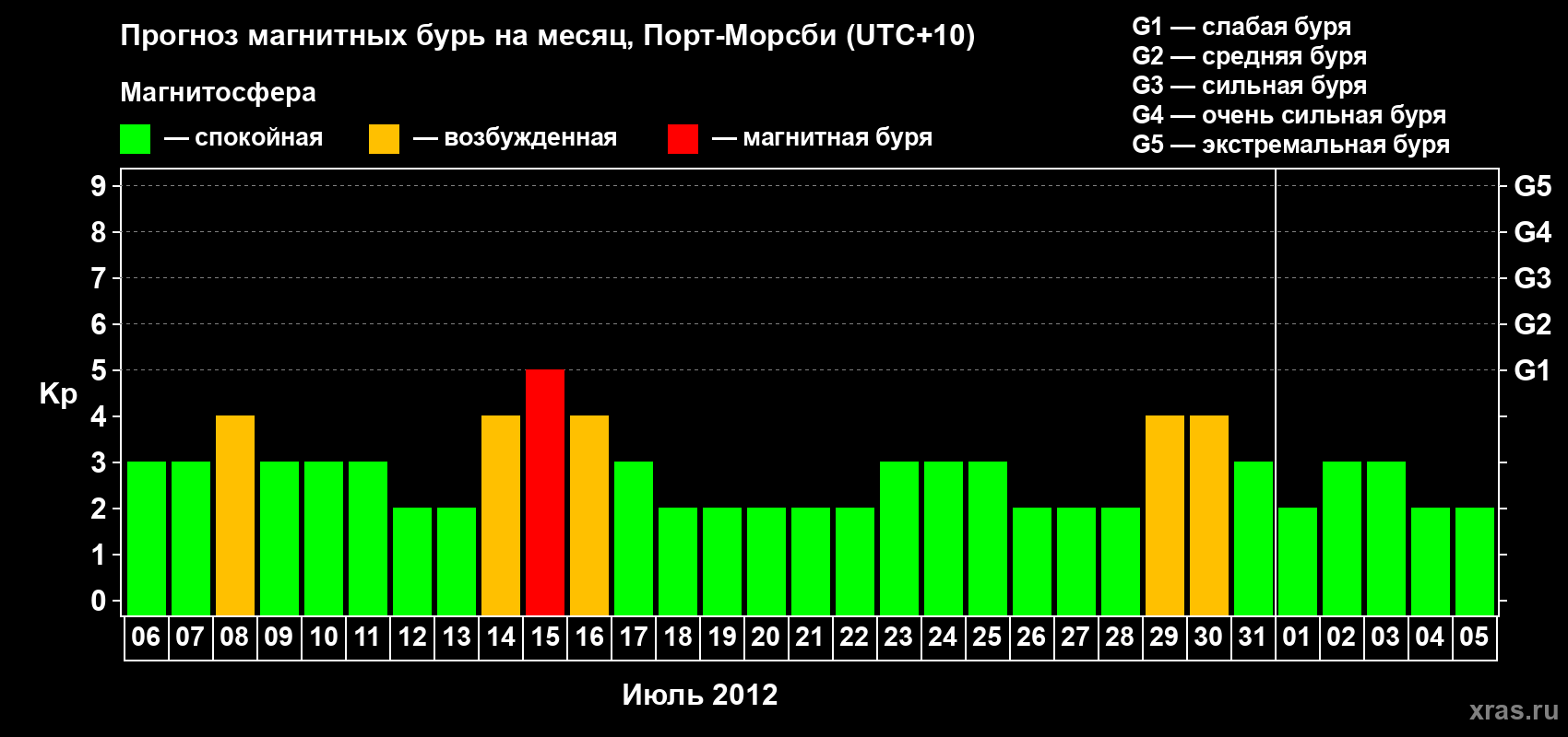 Прогноз максимального суточного геомагнитного индекса&nbsp;Kp на <b>1 месяц</b> (31 день) <b>с 06 июля по 05 августа 2012 г</b>