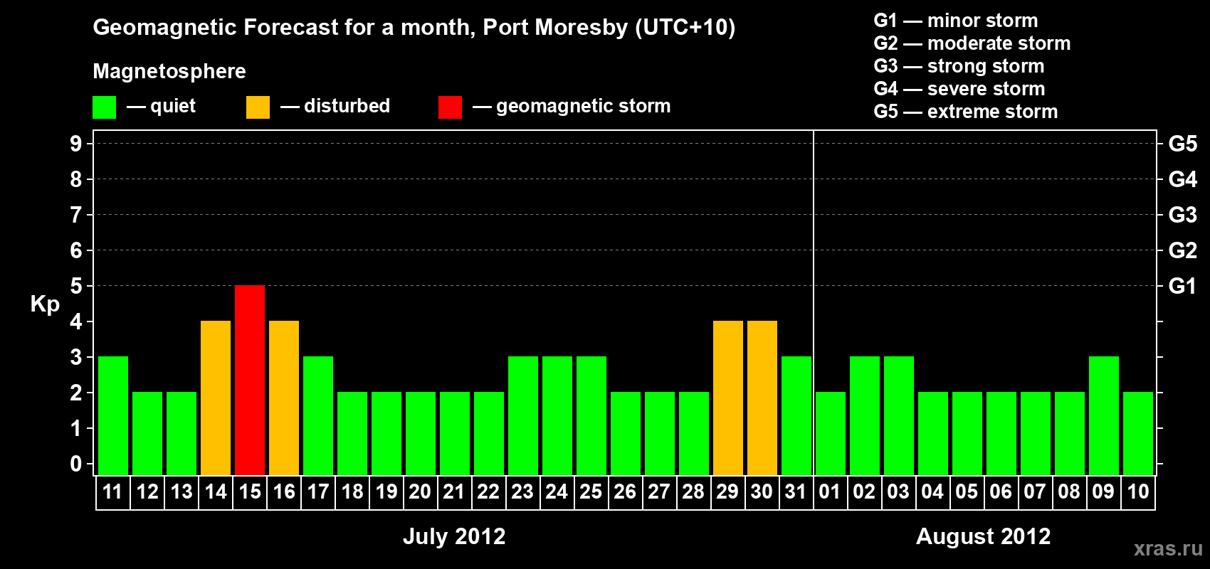 Forecast of the daily maximal value of geomagnetic index&nbsp;Kp for <b>1 month</b> (31 days) <b>from Jul 11, 2012 to Aug 10, 2012</b>