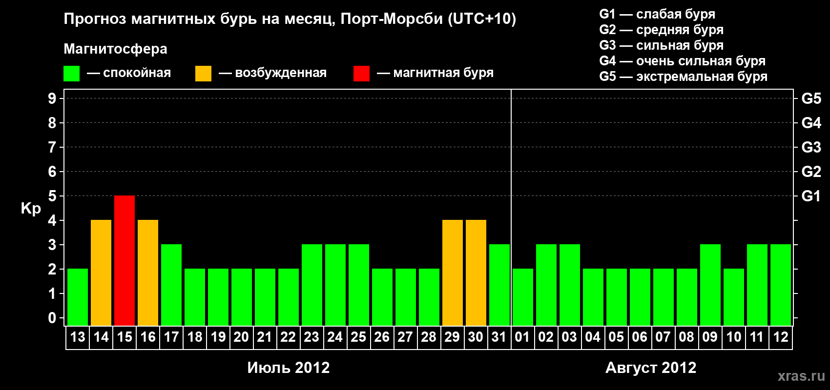 Прогноз максимального суточного геомагнитного индекса&nbsp;Kp на <b>1 месяц</b> (31 день) <b>с 13 июля по 12 августа 2012 г</b>