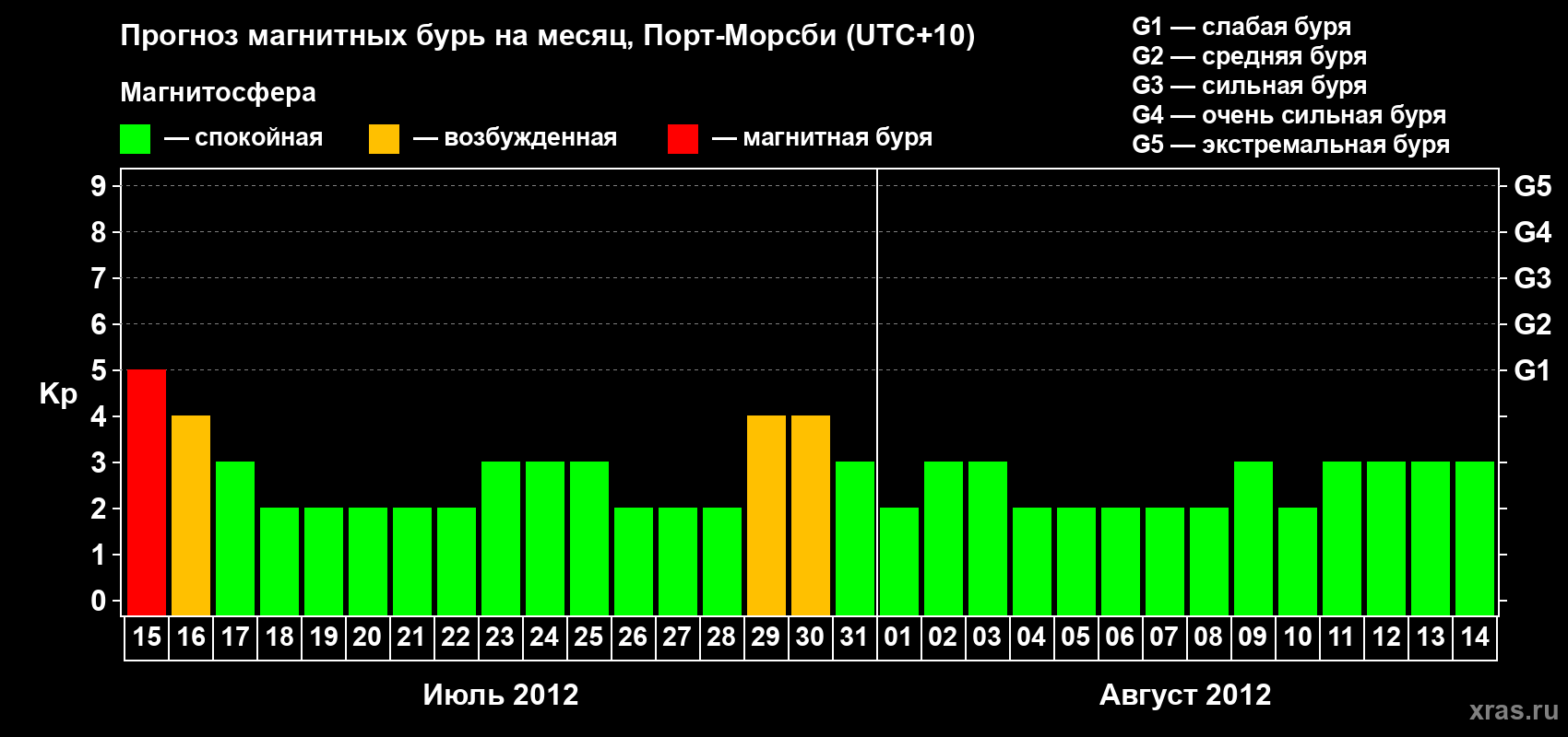 Прогноз максимального суточного геомагнитного индекса&nbsp;Kp на <b>1 месяц</b> (31 день) <b>с 15 июля по 14 августа 2012 г</b>