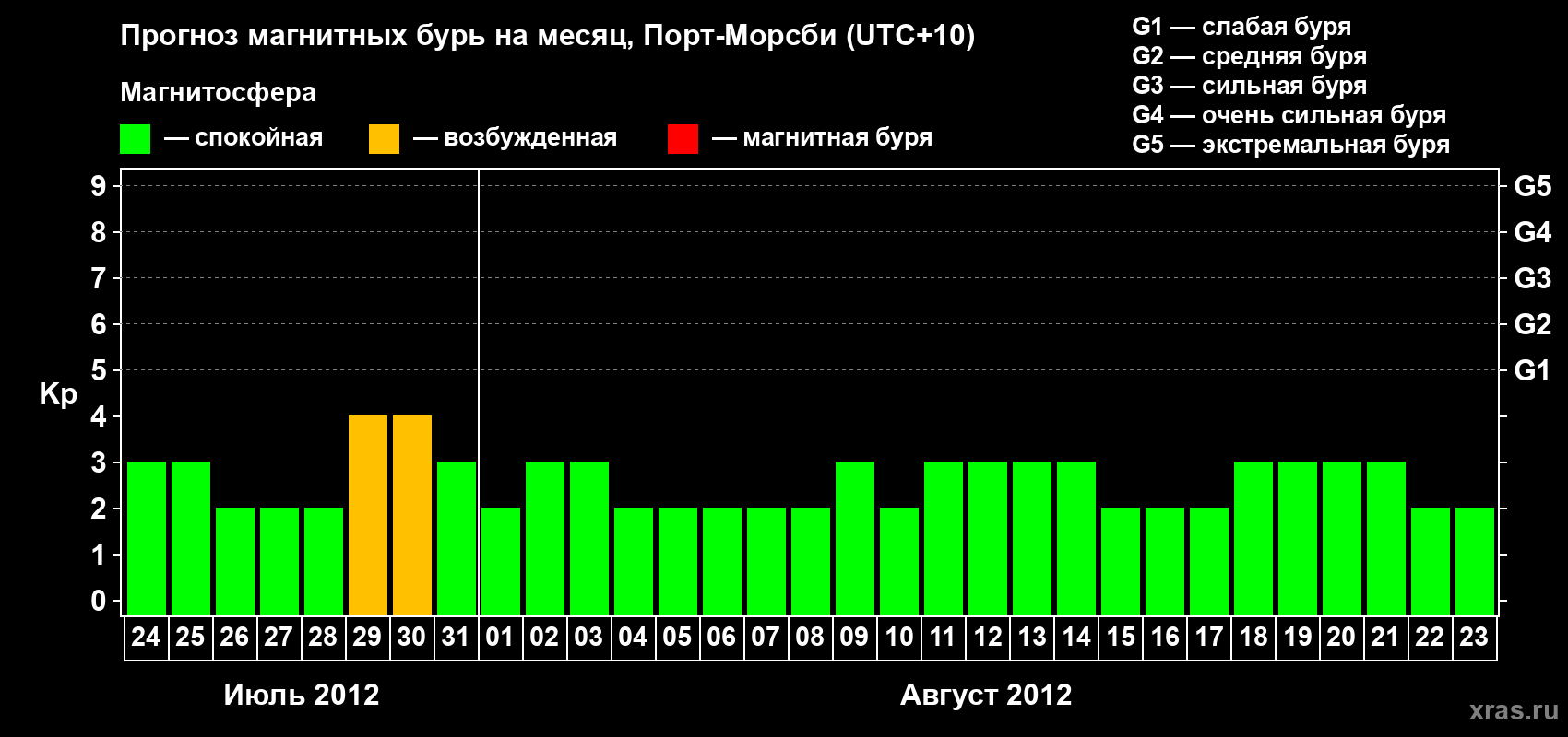 Прогноз максимального суточного геомагнитного индекса&nbsp;Kp на <b>1 месяц</b> (31 день) <b>с 24 июля по 23 августа 2012 г</b>