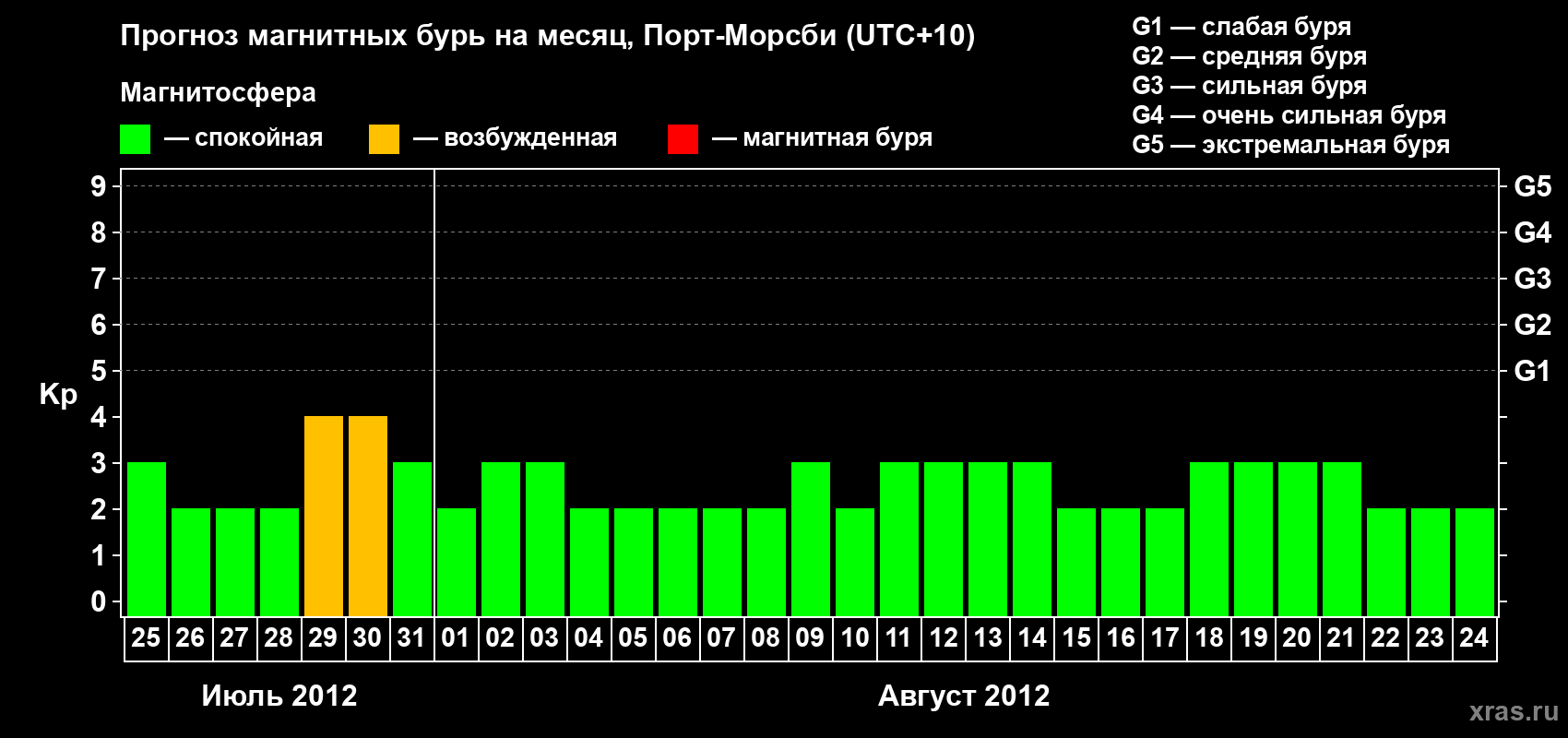 Прогноз максимального суточного геомагнитного индекса&nbsp;Kp на <b>1 месяц</b> (31 день) <b>с 25 июля по 24 августа 2012 г</b>