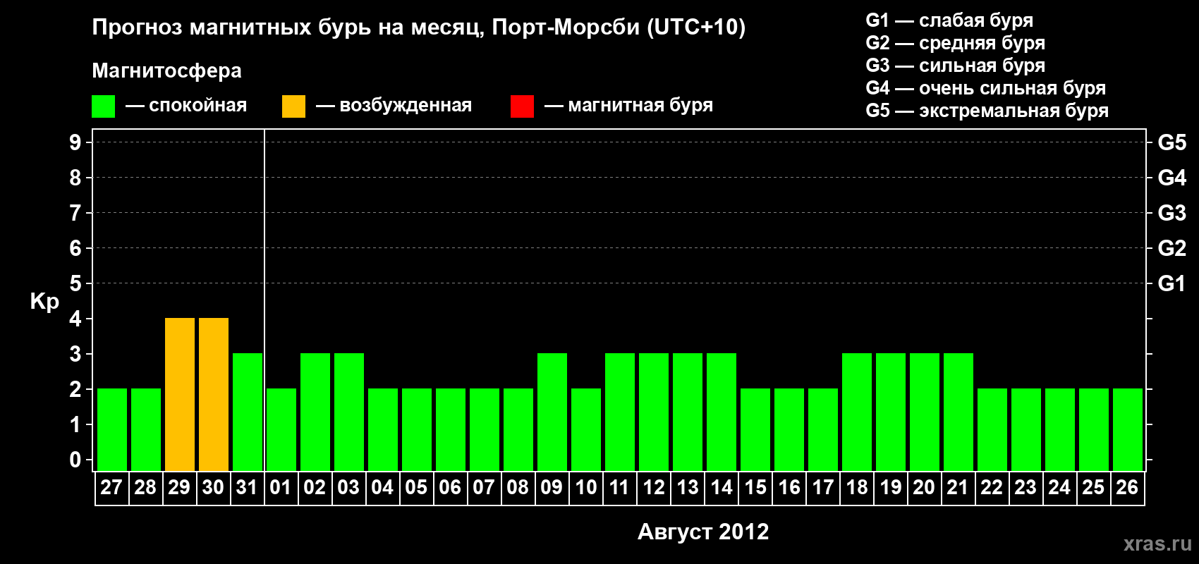 Прогноз максимального суточного геомагнитного индекса&nbsp;Kp на <b>1 месяц</b> (31 день) <b>с 27 июля по 26 августа 2012 г</b>