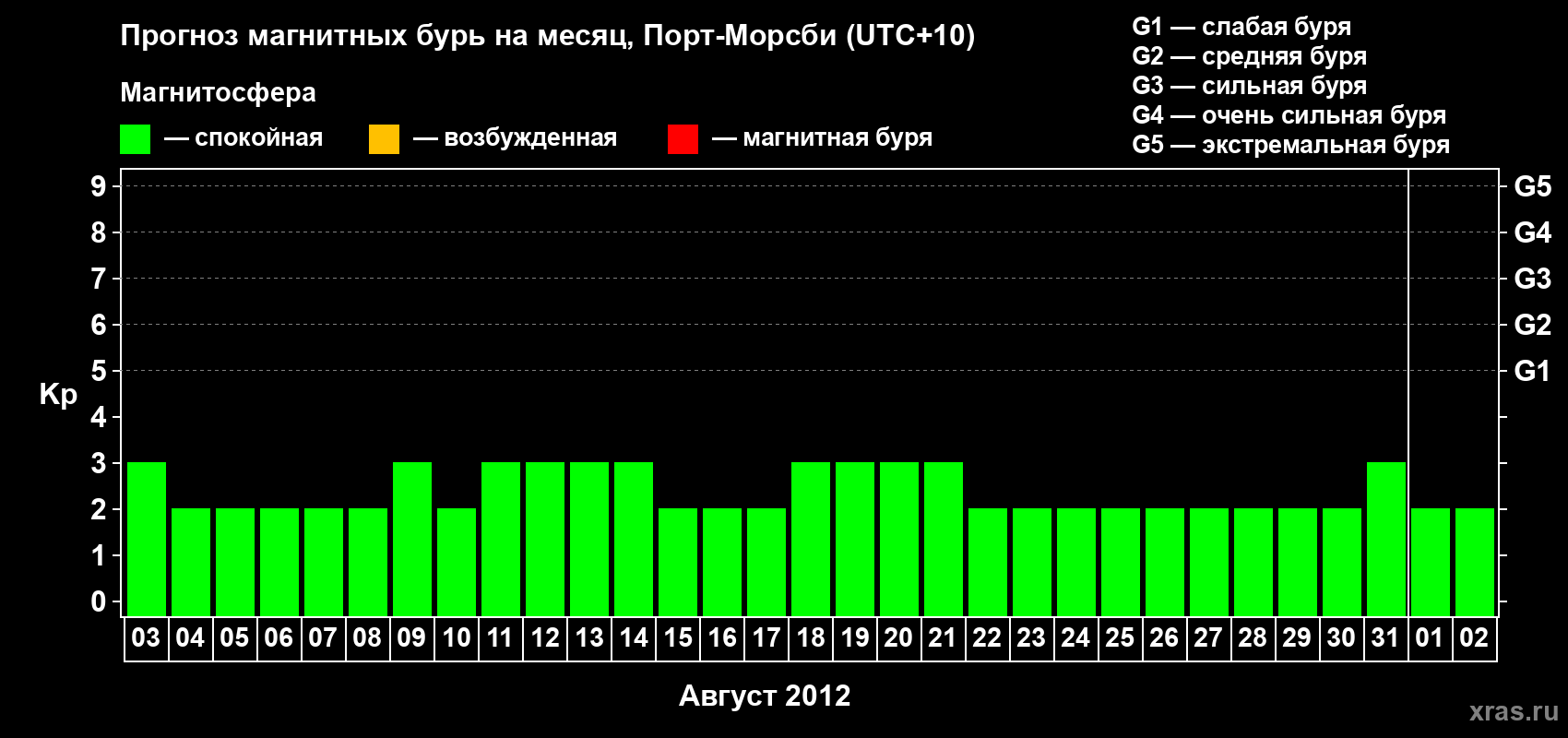 Прогноз максимального суточного геомагнитного индекса&nbsp;Kp на <b>1 месяц</b> (31 день) <b>с 03 августа по 02 сентября 2012 г</b>