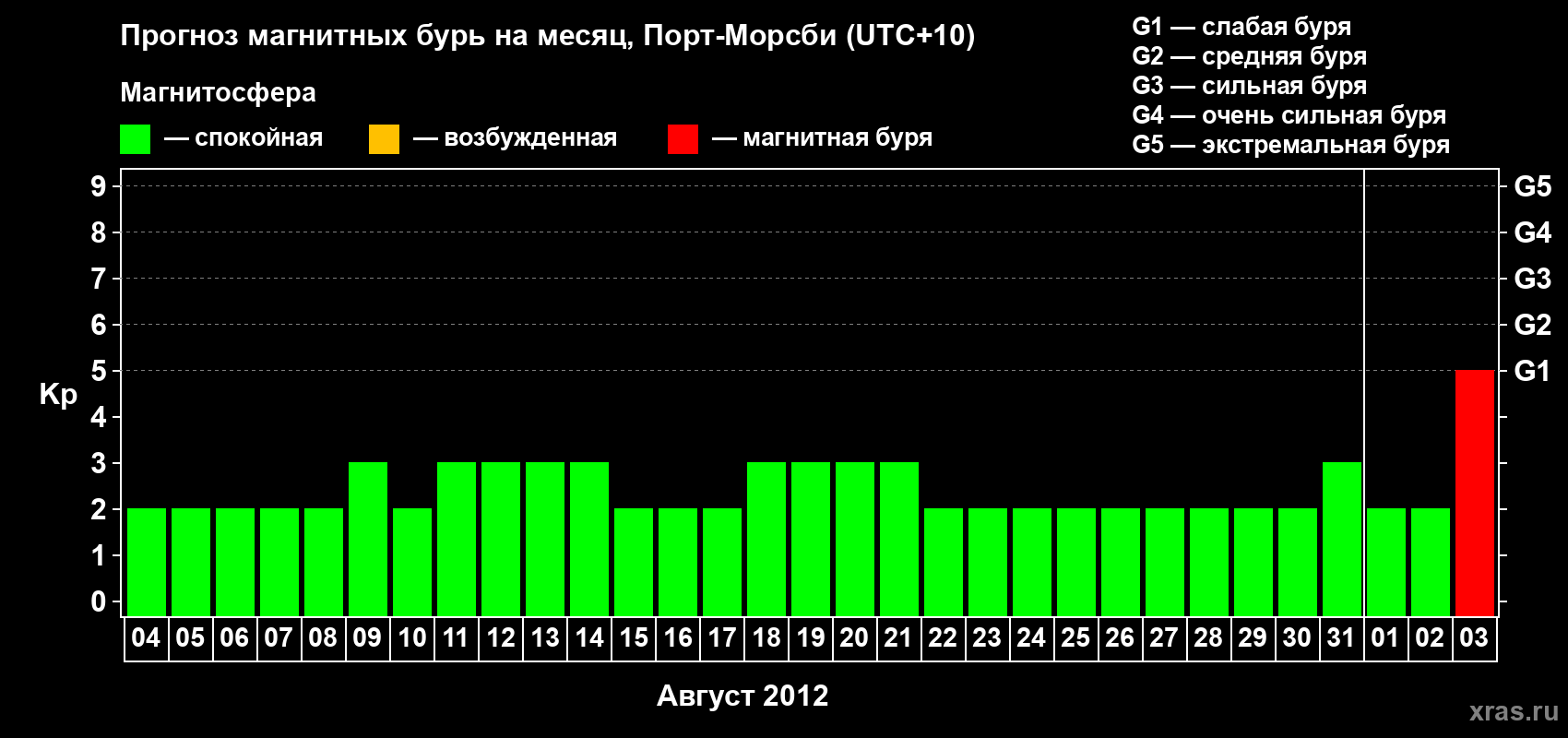 Прогноз максимального суточного геомагнитного индекса&nbsp;Kp на <b>1 месяц</b> (31 день) <b>с 04 августа по 03 сентября 2012 г</b>