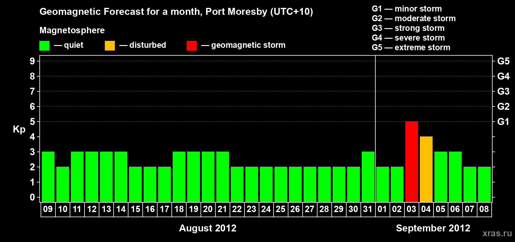 Forecast of the daily maximal value of geomagnetic index&nbsp;Kp for <b>1 month</b> (31 days) <b>from Aug 09, 2012 to Sep 08, 2012</b>