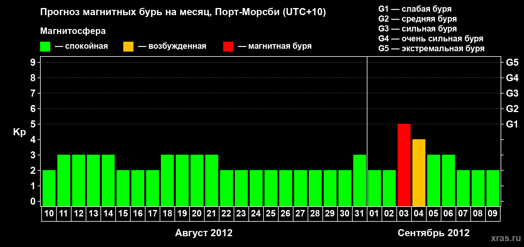 Прогноз максимального суточного геомагнитного индекса&nbsp;Kp на <b>1 месяц</b> (31 день) <b>с 10 августа по 09 сентября 2012 г</b>