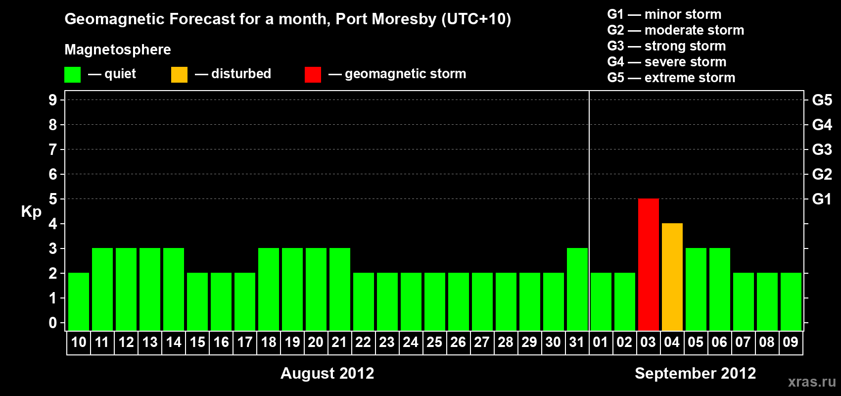 Forecast of the daily maximal value of geomagnetic index&nbsp;Kp for <b>1 month</b> (31 days) <b>from Aug 10, 2012 to Sep 09, 2012</b>