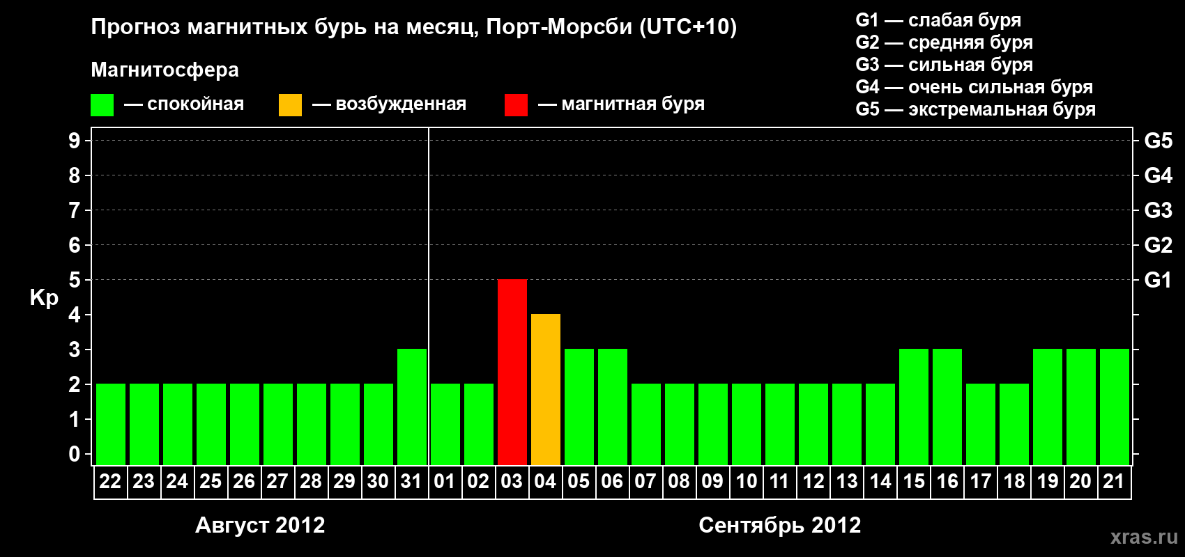 Прогноз максимального суточного геомагнитного индекса&nbsp;Kp на <b>1 месяц</b> (31 день) <b>с 22 августа по 21 сентября 2012 г</b>