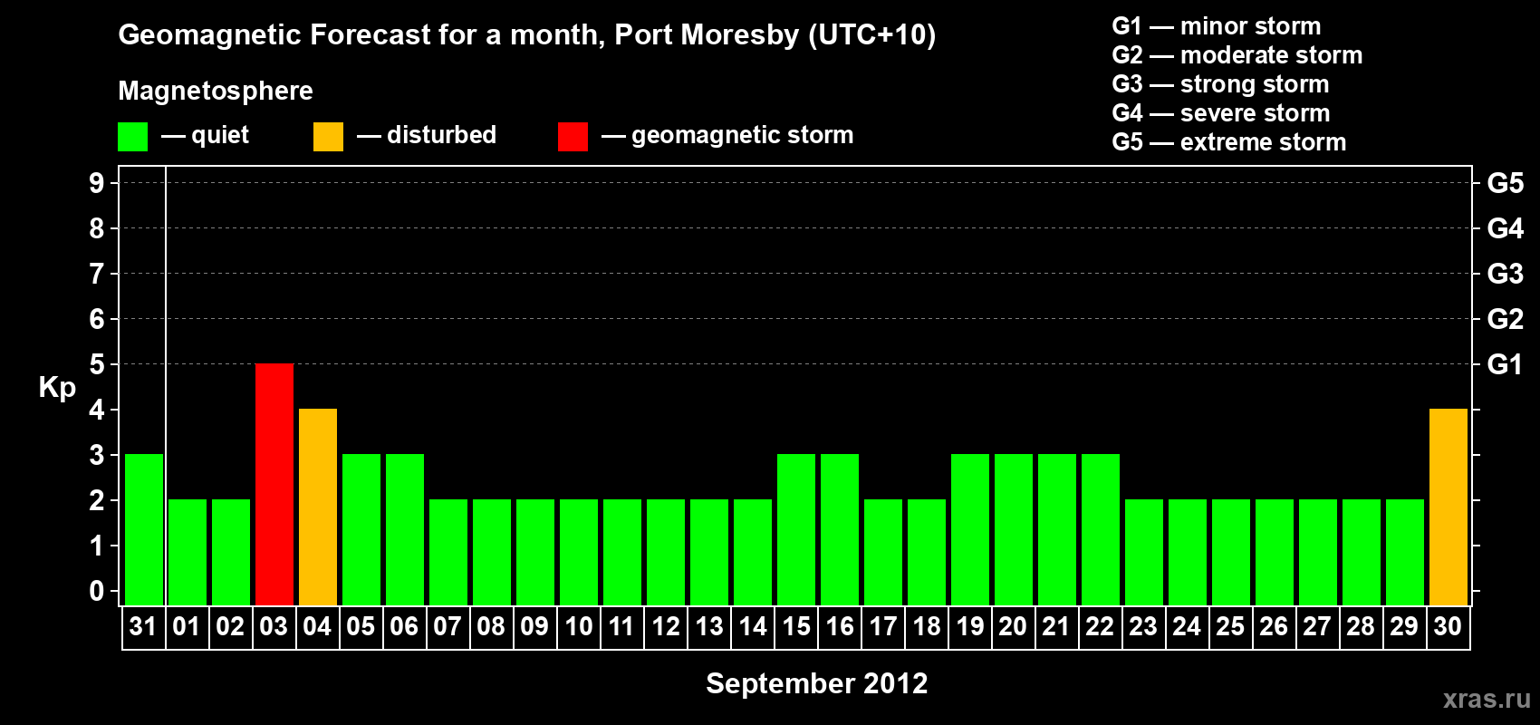 Forecast of the daily maximal value of geomagnetic index&nbsp;Kp for <b>1 month</b> (31 days) <b>from Aug 31, 2012 to Sep 30, 2012</b>