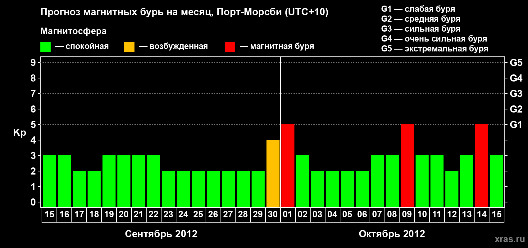Прогноз максимального суточного геомагнитного индекса&nbsp;Kp на <b>1 месяц</b> (31 день) <b>с 15 сентября по 15 октября 2012 г</b>