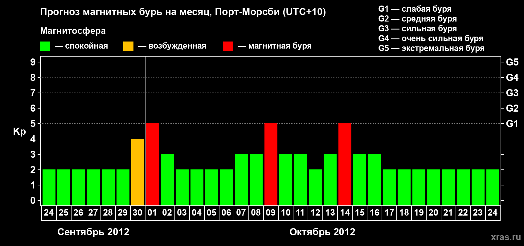 Прогноз максимального суточного геомагнитного индекса&nbsp;Kp на <b>1 месяц</b> (31 день) <b>с 24 сентября по 24 октября 2012 г</b>