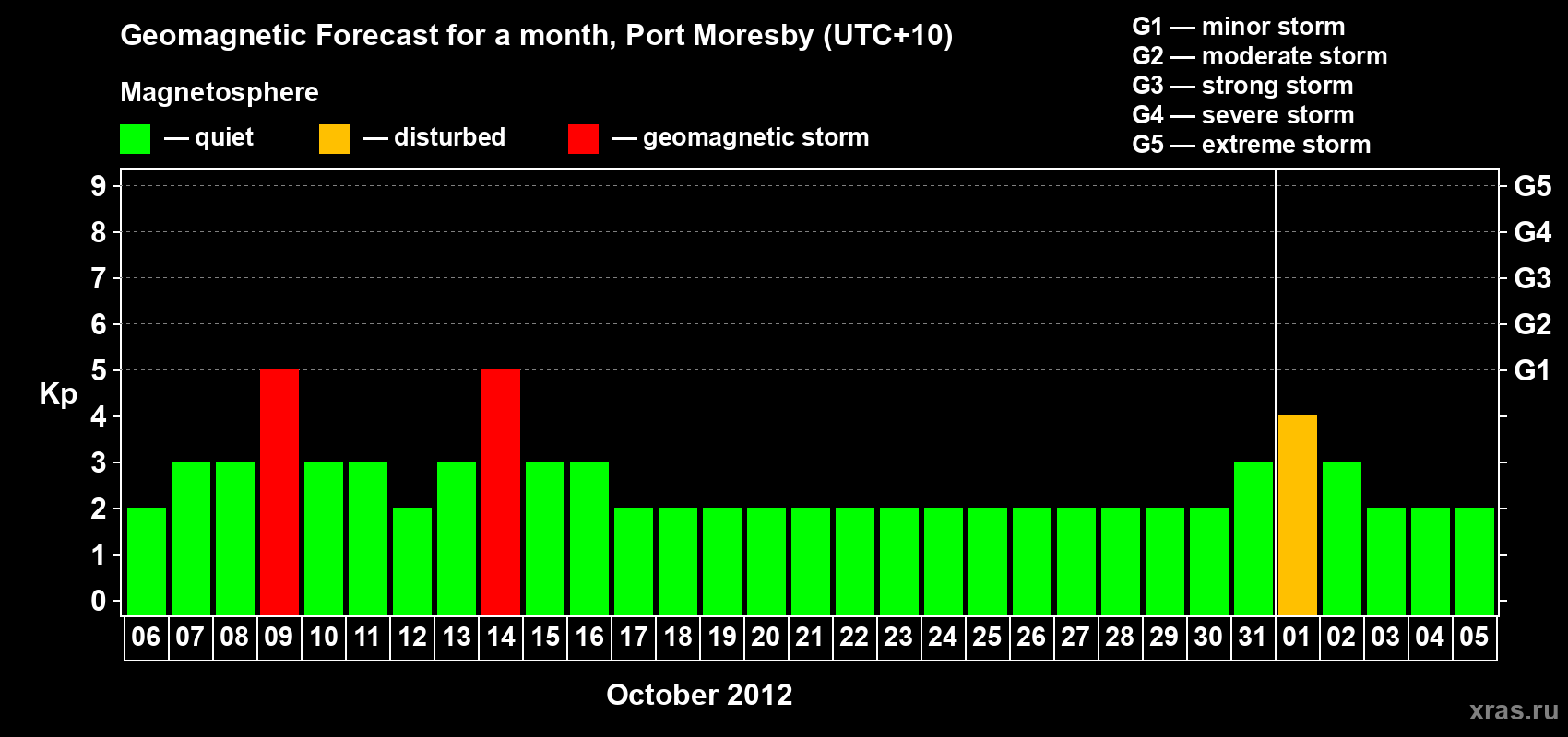 Forecast of the daily maximal value of geomagnetic index&nbsp;Kp for <b>1 month</b> (31 days) <b>from Oct 06, 2012 to Nov 05, 2012</b>