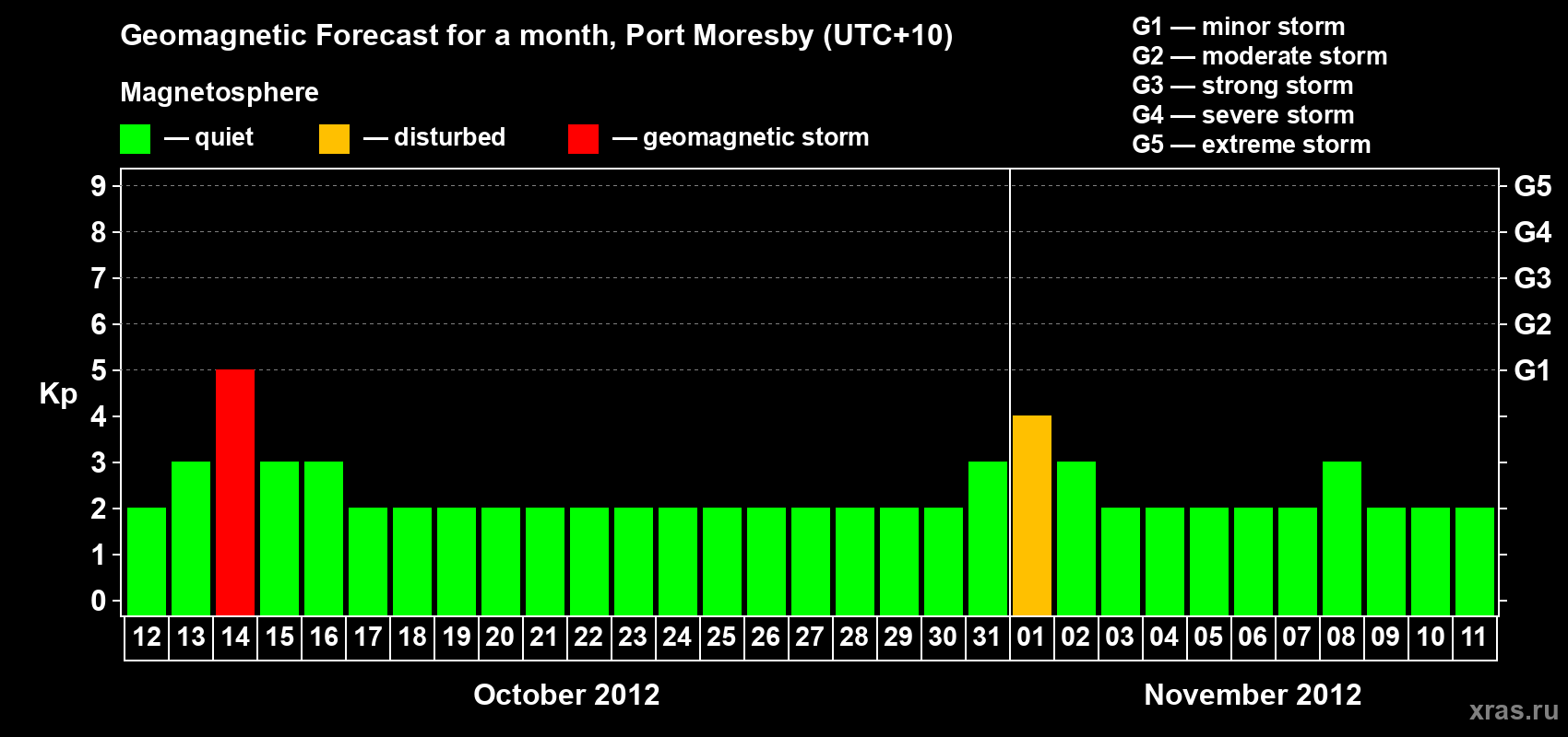 Forecast of the daily maximal value of geomagnetic index&nbsp;Kp for <b>1 month</b> (31 days) <b>from Oct 12, 2012 to Nov 11, 2012</b>