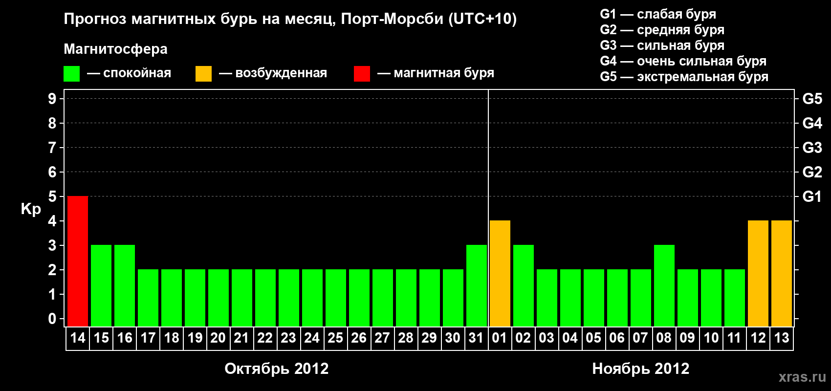 Прогноз максимального суточного геомагнитного индекса&nbsp;Kp на <b>1 месяц</b> (31 день) <b>с 14 октября по 13 ноября 2012 г</b>