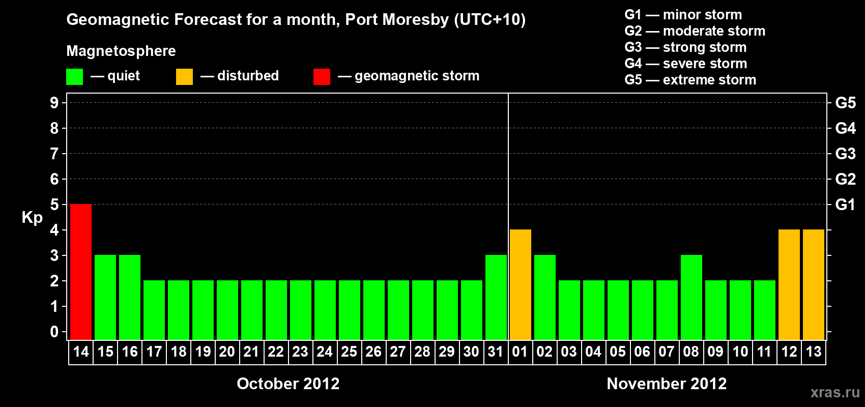 Forecast of the daily maximal value of geomagnetic index&nbsp;Kp for <b>1 month</b> (31 days) <b>from Oct 14, 2012 to Nov 13, 2012</b>