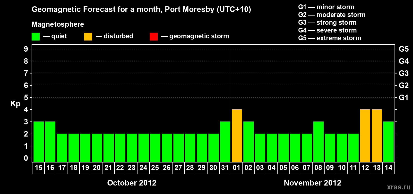 Forecast of the daily maximal value of geomagnetic index&nbsp;Kp for <b>1 month</b> (31 days) <b>from Oct 15, 2012 to Nov 14, 2012</b>