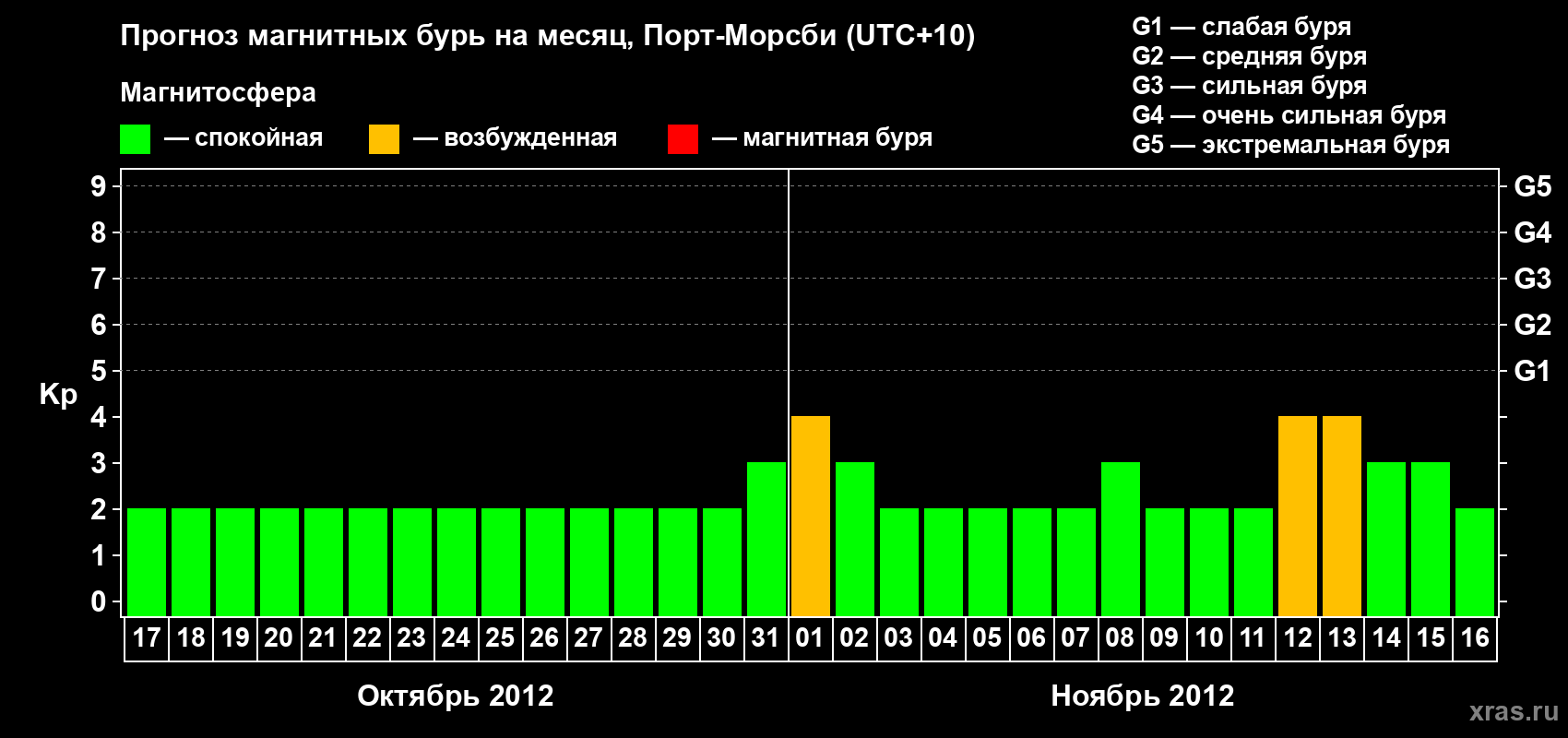 Прогноз максимального суточного геомагнитного индекса&nbsp;Kp на <b>1 месяц</b> (31 день) <b>с 17 октября по 16 ноября 2012 г</b>