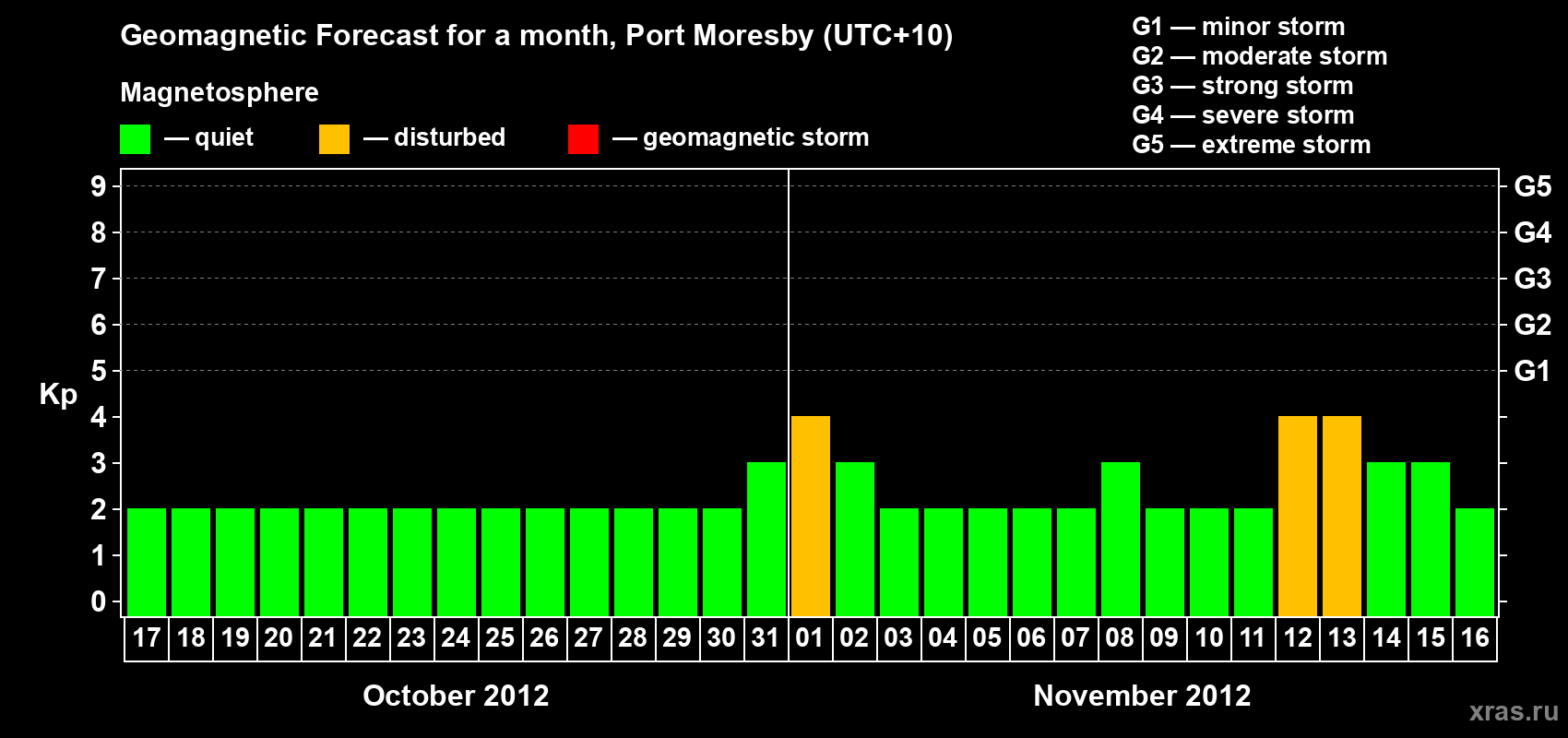 Forecast of the daily maximal value of geomagnetic index&nbsp;Kp for <b>1 month</b> (31 days) <b>from Oct 17, 2012 to Nov 16, 2012</b>